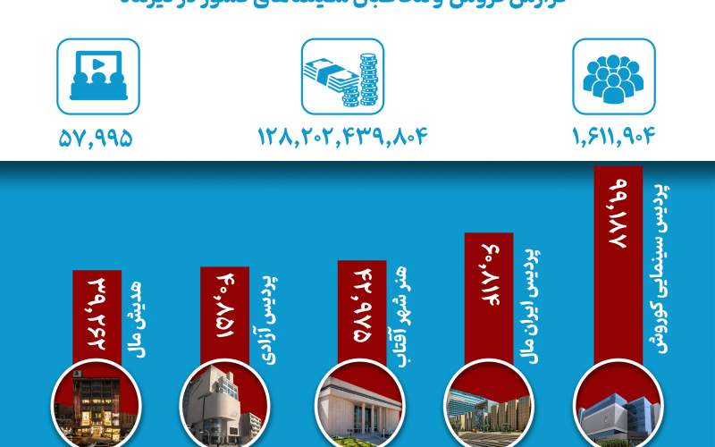 ژانر اجتماعی در صدر سینماهای کشور